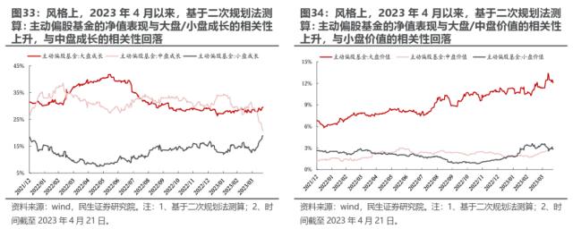 机构配置的“出埃及记” —— 2023Q1基金持仓深度分析 | 民生策略