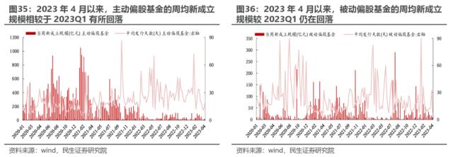 机构配置的“出埃及记” —— 2023Q1基金持仓深度分析 | 民生策略