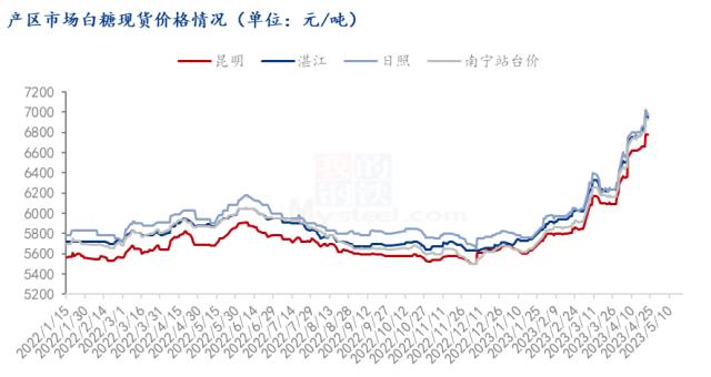 Mysteel解读： 白糖价格行情分析空间和时间