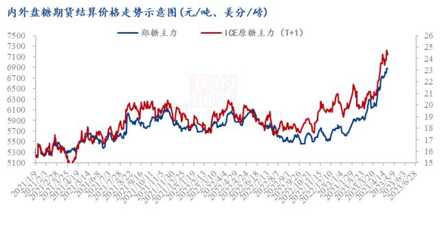 Mysteel解读： 白糖价格行情分析空间和时间