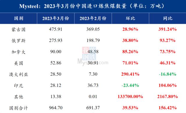 3月份中国进口炼焦煤近千万吨，蒙古国炼焦煤占比近五成