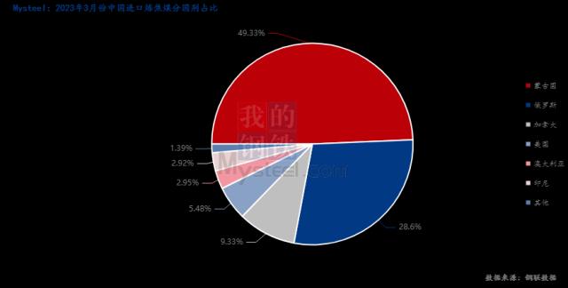 3月份中国进口炼焦煤近千万吨，蒙古国炼焦煤占比近五成