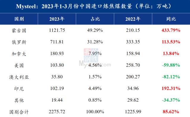 3月份中国进口炼焦煤近千万吨，蒙古国炼焦煤占比近五成