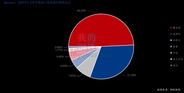 3月份中国进口炼焦煤近千万吨，蒙古国炼焦煤占比近五成