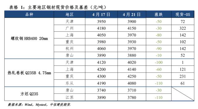 钢材 · 五一节前补库不及预期，钢材负反馈持续发酵