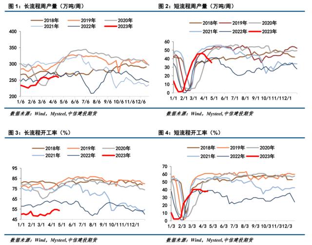 钢材 · 五一节前补库不及预期，钢材负反馈持续发酵