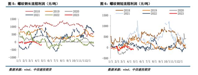 钢材 · 五一节前补库不及预期，钢材负反馈持续发酵