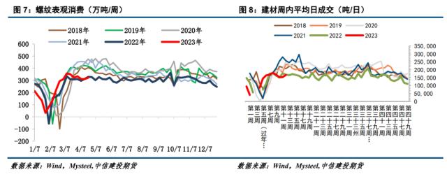 钢材 · 五一节前补库不及预期，钢材负反馈持续发酵