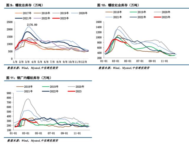 钢材 · 五一节前补库不及预期，钢材负反馈持续发酵