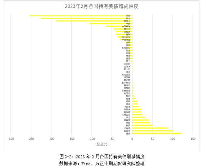 美债继续遭减持 洪都拉斯对华经贸翻开新篇章—全球宏观经济与大宗商品市场周报