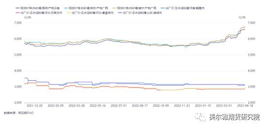 热点解读 | 高价之下，替代品对白糖价格影响如何？