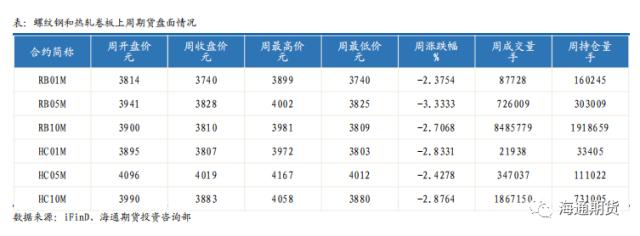 【黑色金属系列——钢材周报】需求恢复偏弱，钢价压力渐显