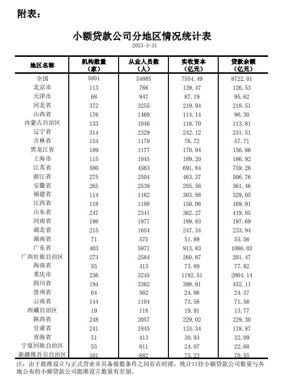 2023年一季度小额贷款(kuǎn)公司统计数据报告