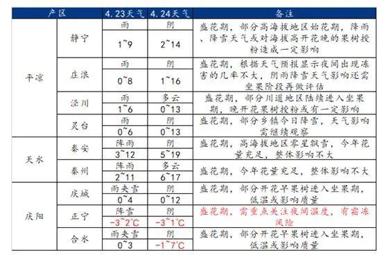 Mysteel解读：苹果花期遭遇降雪，坐果期表现尤为重要