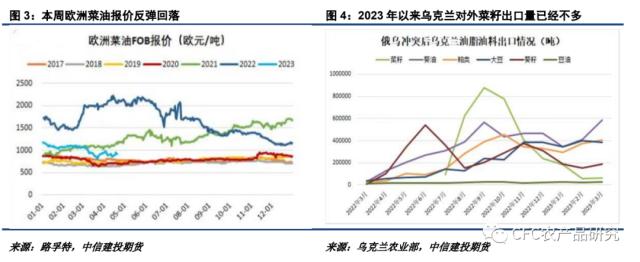 油脂 · 国内海外市场齐施压，油脂反弹回落