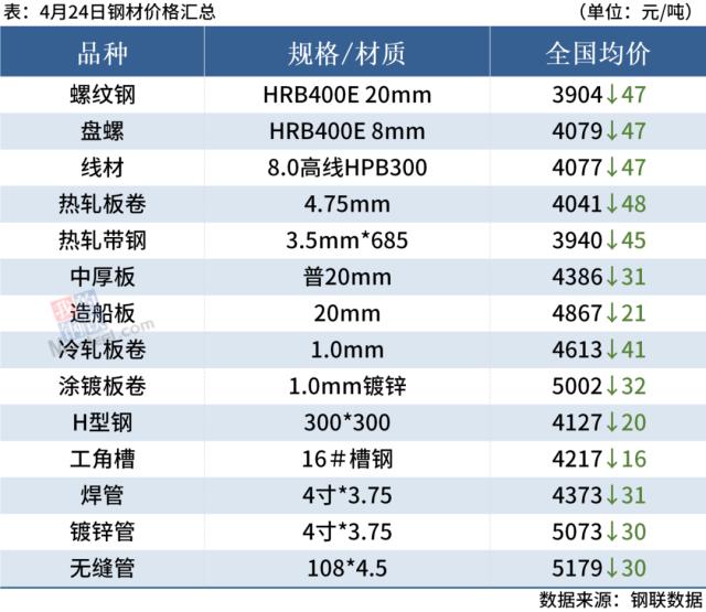 11家钢厂降价，期钢跌超3％，钢价继续跌