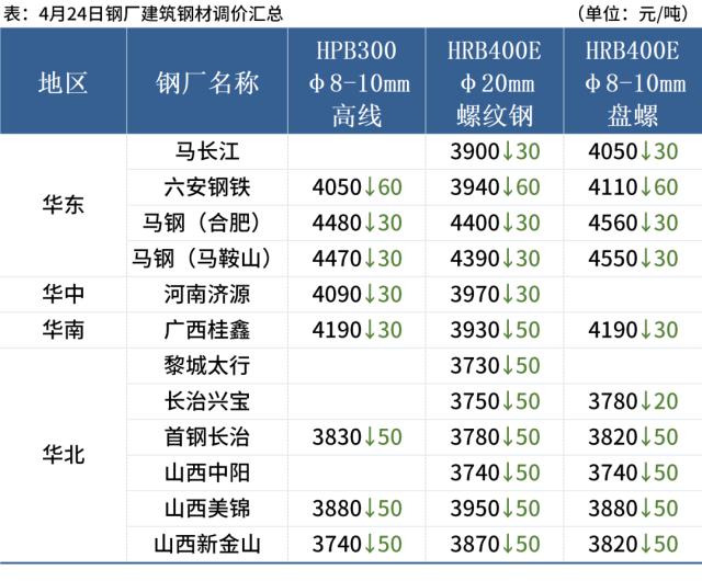 11家钢厂降价，期钢跌超3％，钢价继续跌