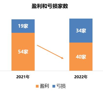 2022年74家寿险公司完整业绩，保费增2.7％，利润减少400多亿，8家未能披露