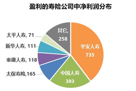2022年74家寿险公司完整业绩，保费增2.7％，利润减少400多亿，8家未能披露