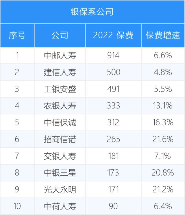 2022年74家寿险公司完整业绩，保费增2.7％，利润减少400多亿，8家未能披露