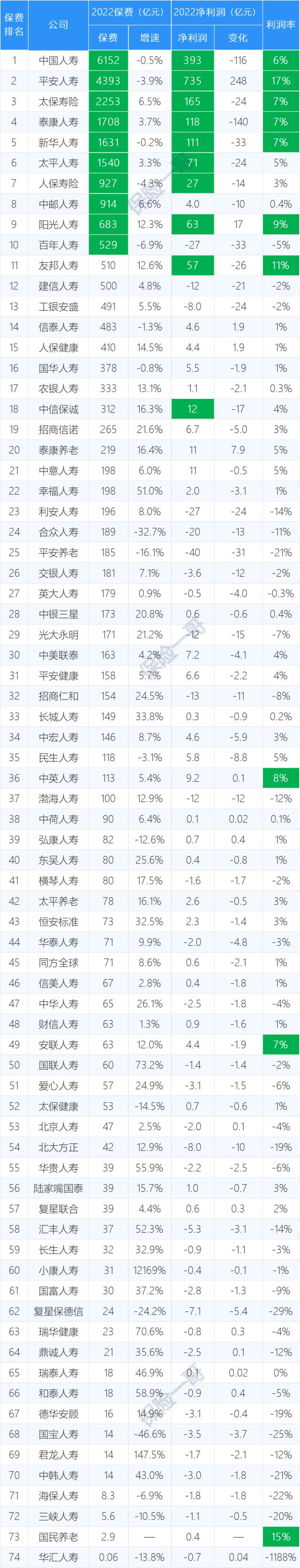 2022年74家寿险公司完整业绩，保费增2.7％，利润减少400多亿，8家未能披露