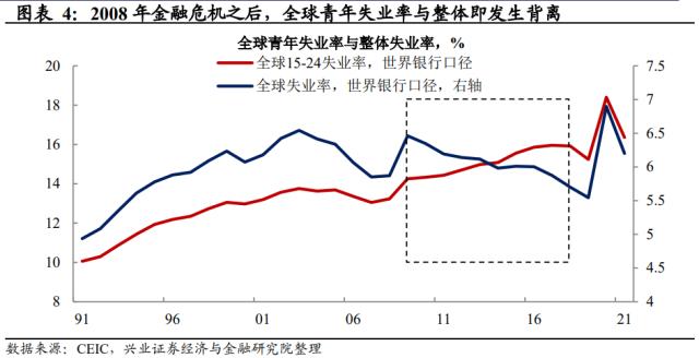 兴证宏观段超 | 青年失业率走高背后