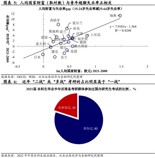 兴证宏观段超 | 青年失业率走高背后