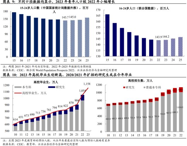 兴证宏观段超 | 青年失业率走高背后