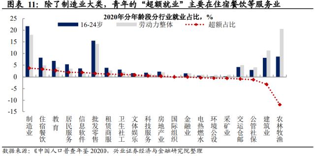 兴证宏观段超 | 青年失业率走高背后