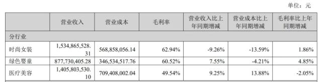 朗姿净利大跌9成，女人的生意不好做了