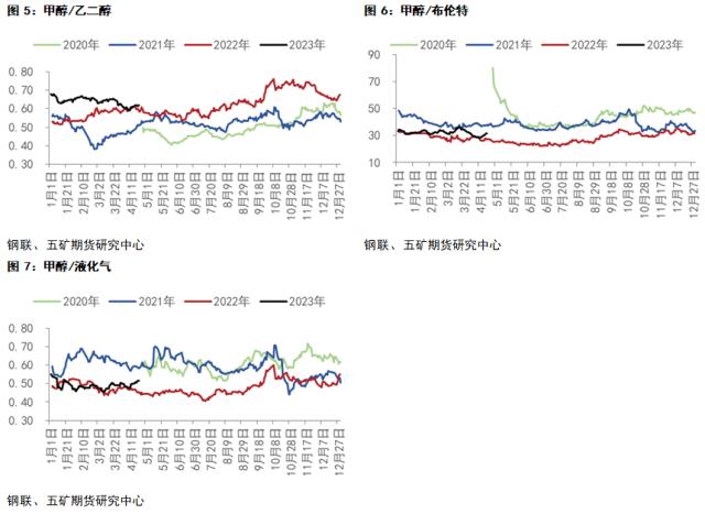 甲醇：近端有支撑，远端仍偏弱