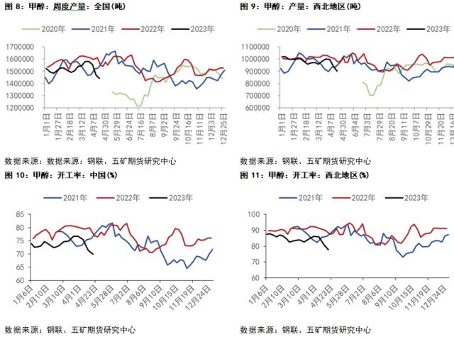 甲醇：近端有支撑，远端仍偏弱