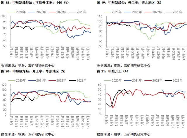 甲醇：近端有支撑，远端仍偏弱