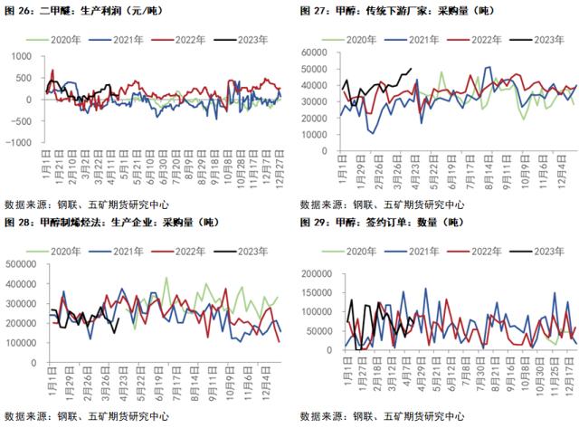 甲醇：近端有支撑，远端仍偏弱