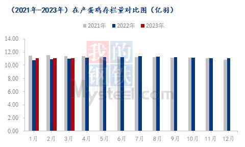 Mysteel解读：节日过后蛋价存下滑风险