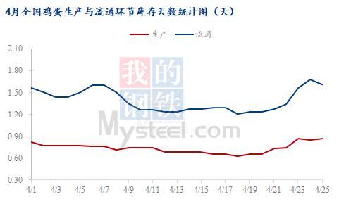 Mysteel解读：节日过后蛋价存下滑风险