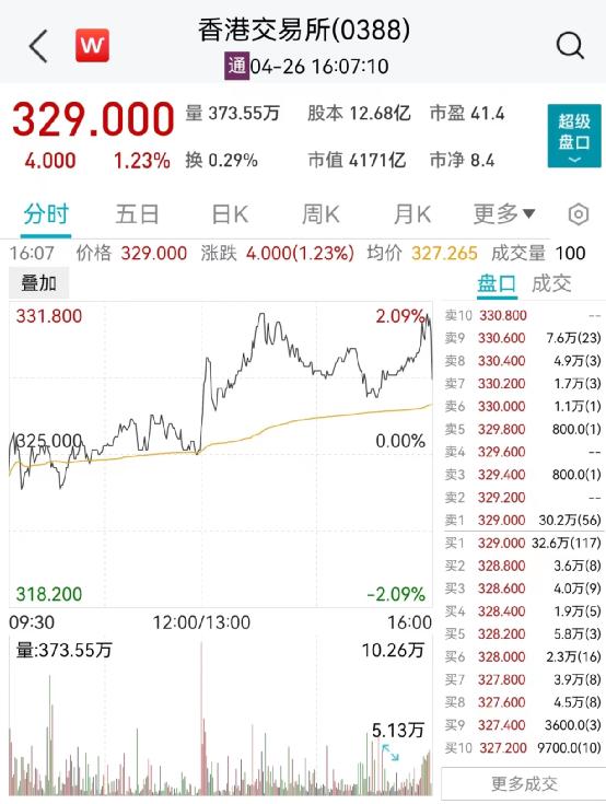 华能国际涨近12％，引爆电力股！港交所1季度收入历史第二高
