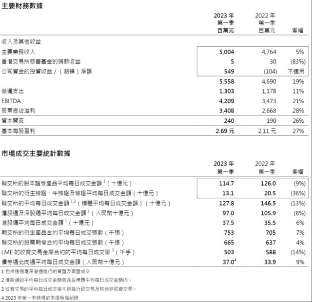 华能国际涨近12％，引爆电力股！港交所1季度收入历史第二高