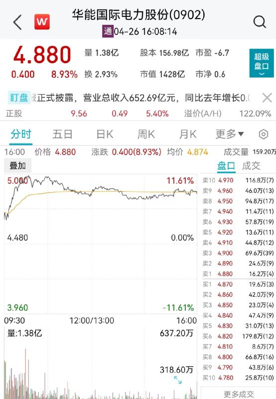 华能国际涨近12％，引爆电力股！港交所1季度收入历史第二高
