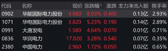 华能国际涨近12％，引爆电力股！港交所1季度收入历史第二高
