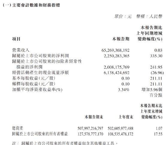 华能国际涨近12％，引爆电力股！港交所1季度收入历史第二高