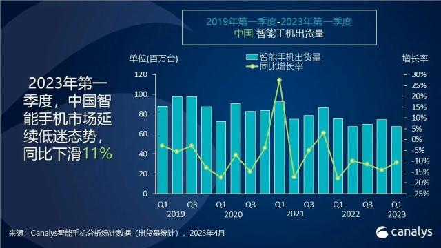 中国市场经济重启未能拉动智(zhì)能手机出货，第一季度同比下降11％
