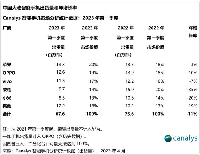 中国市(shì)场经济重启未能拉动智能手机出货，第一季度(dù)同比下降11％