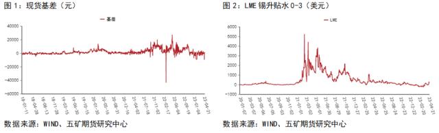 锡：缅甸禁矿情绪发酵结束，锡价重回基本面