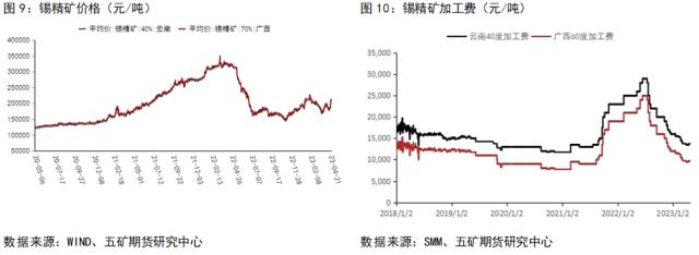 锡：缅甸禁矿情绪发酵结束，锡价重回基本面