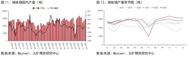 锡：缅甸禁矿情绪发酵结束，锡价重回基本面