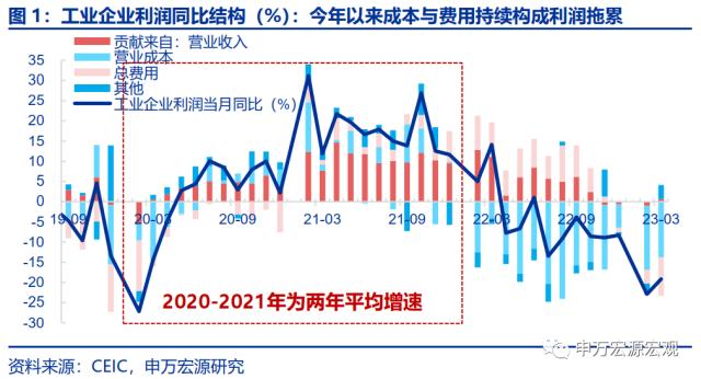 被市场低估的成本与(yǔ)费用压力——工业企业效益数据点评（23.03）