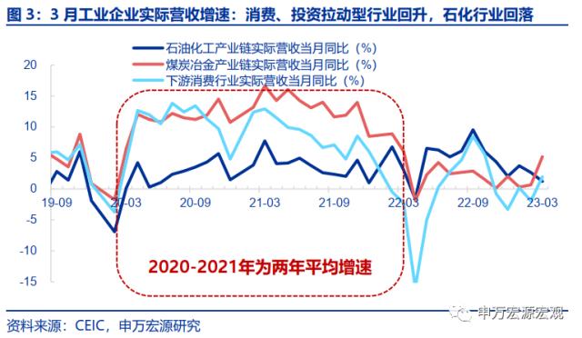 被市场低估的成本与(yǔ)费用压力——工业企业效益数据点评（23.03）