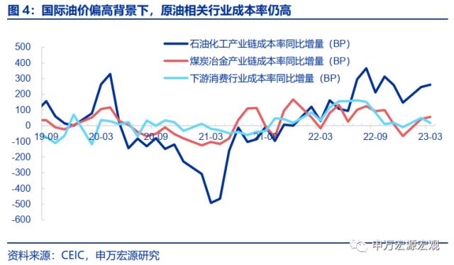 被市场低估的成(chéng)本与费用压力——工业企业效益数据点评（23.03）