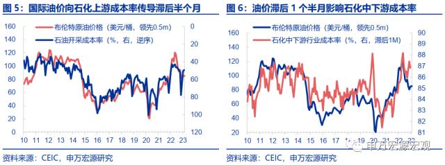 被市场低估的成本与费用压力——工业企业效(xiào)益数据点评（23.03）
